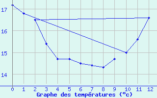 Courbe de tempratures pour Gras (07)