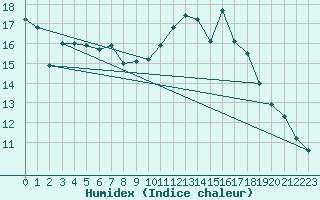 Courbe de l'humidex pour Limoges (87)