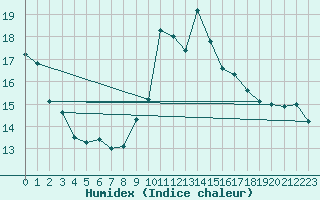 Courbe de l'humidex pour Voss-Bo