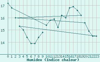 Courbe de l'humidex pour Wien-Donaufeld