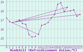Courbe du refroidissement olien pour Le Mans (72)