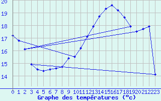 Courbe de tempratures pour Orlans (45)