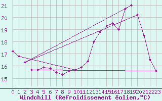 Courbe du refroidissement olien pour Bordeaux (33)