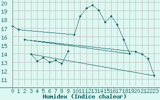 Courbe de l'humidex pour Chiriac