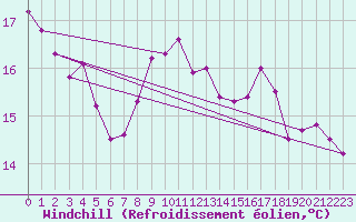 Courbe du refroidissement olien pour Rostherne No 2