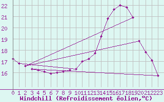 Courbe du refroidissement olien pour Lagarrigue (81)