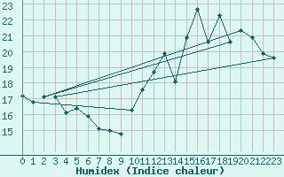 Courbe de l'humidex pour Cap Bar (66)