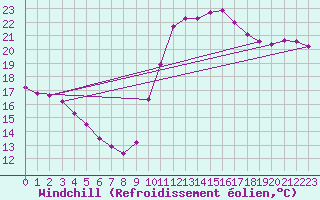 Courbe du refroidissement olien pour Luc-sur-Orbieu (11)
