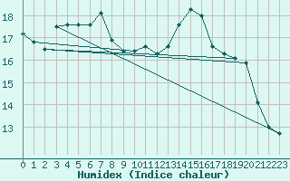 Courbe de l'humidex pour Lannion (22)