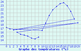 Courbe de tempratures pour Narbonne-Ouest (11)