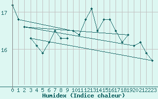 Courbe de l'humidex pour Lille (59)