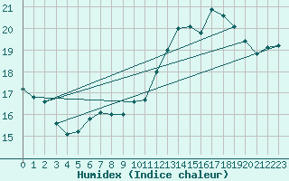 Courbe de l'humidex pour Roissy (95)