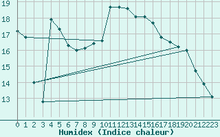 Courbe de l'humidex pour Castelnaudary (11)