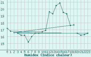 Courbe de l'humidex pour Ouessant (29)