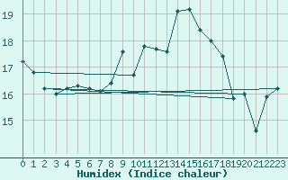 Courbe de l'humidex pour Six-Fours (83)