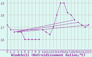 Courbe du refroidissement olien pour Torino / Bric Della Croce