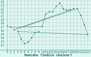 Courbe de l'humidex pour Bulson (08)