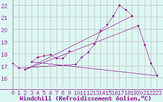 Courbe du refroidissement olien pour Besn (44)