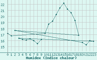 Courbe de l'humidex pour Laqueuille-Inra (63)