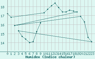 Courbe de l'humidex pour Lille (59)