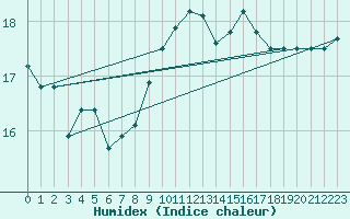 Courbe de l'humidex pour Saint-Nazaire-d'Aude (11)