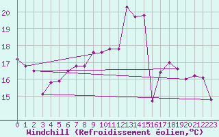 Courbe du refroidissement olien pour Bad Marienberg