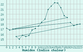 Courbe de l'humidex pour Orschwiller (67)