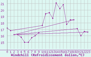 Courbe du refroidissement olien pour Perpignan (66)