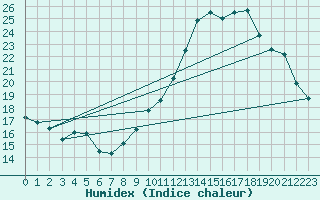 Courbe de l'humidex pour Valence (26)