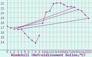 Courbe du refroidissement olien pour La Rochelle - Le Bout Blanc (17)