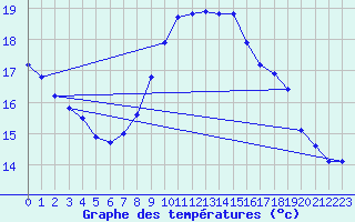 Courbe de tempratures pour Als (30)