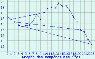 Courbe de tempratures pour Gutenstein-Mariahilfberg