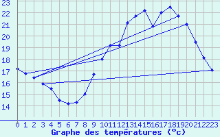 Courbe de tempratures pour Belfort-Dorans (90)
