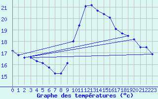 Courbe de tempratures pour Aniane (34)