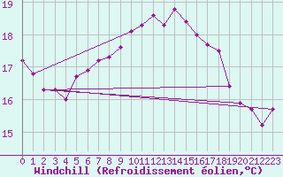 Courbe du refroidissement olien pour Faaroesund-Ar
