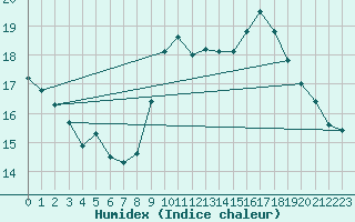 Courbe de l'humidex pour Montpellier (34)