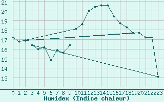 Courbe de l'humidex pour Agde (34)