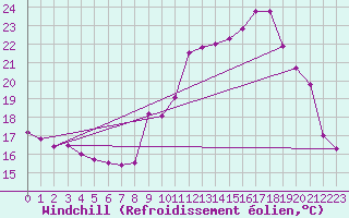 Courbe du refroidissement olien pour Hyres (83)