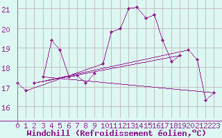 Courbe du refroidissement olien pour Leucate (11)