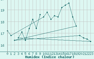 Courbe de l'humidex pour Plymouth (UK)