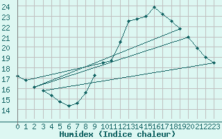 Courbe de l'humidex pour Avignon (84)