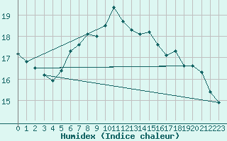 Courbe de l'humidex pour Wasserkuppe