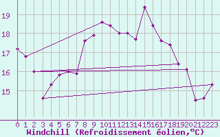 Courbe du refroidissement olien pour Clermont-Ferrand (63)