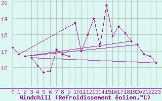 Courbe du refroidissement olien pour Langdon Bay