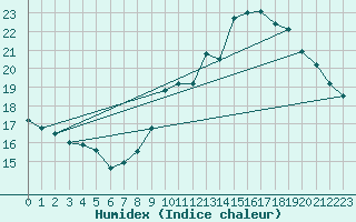 Courbe de l'humidex pour Montlimar (26)