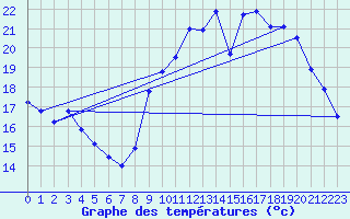 Courbe de tempratures pour Breuillet (17)