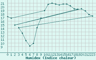 Courbe de l'humidex pour Blois (41)