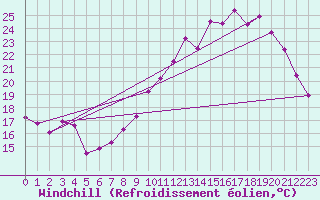 Courbe du refroidissement olien pour Renwez (08)