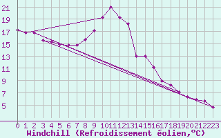 Courbe du refroidissement olien pour Le Touquet (62)