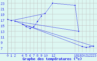 Courbe de tempratures pour Hassir